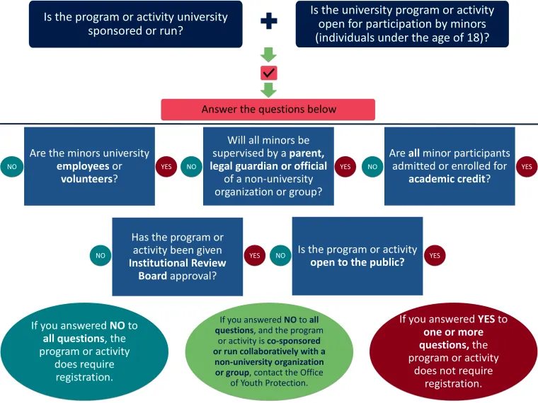 Flowchart describing registration options.